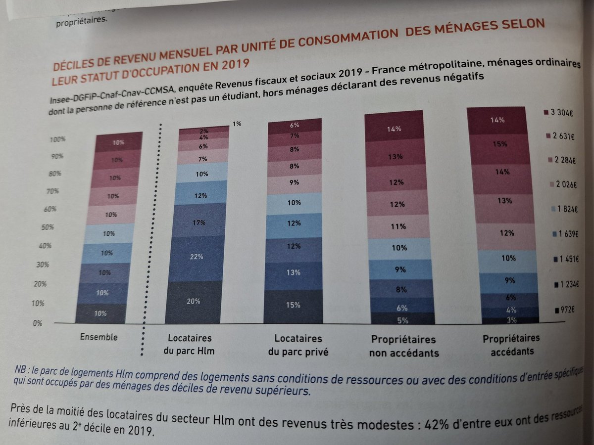Nous n'avons pas les mêmes chiffres... 60% des locataires HLM sont au mieux au SMIC. 42% en DESSOUS. Seuls 1% sont au dessus de 2.631€ par mois...