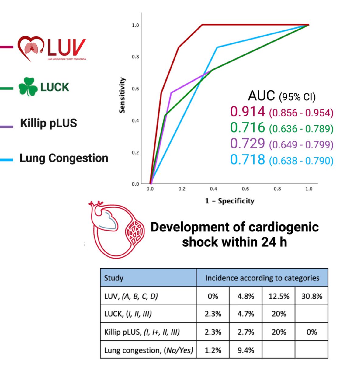 🚨 Just published! Our latest study compares POCUS protocols in STEMI, demonstrating the superiority of LUV over others in predicting mortality and progression to cardiogenic shock. 
🎯A step forward in risk stratification! Check it out.

link.springer.com/article/10.100…