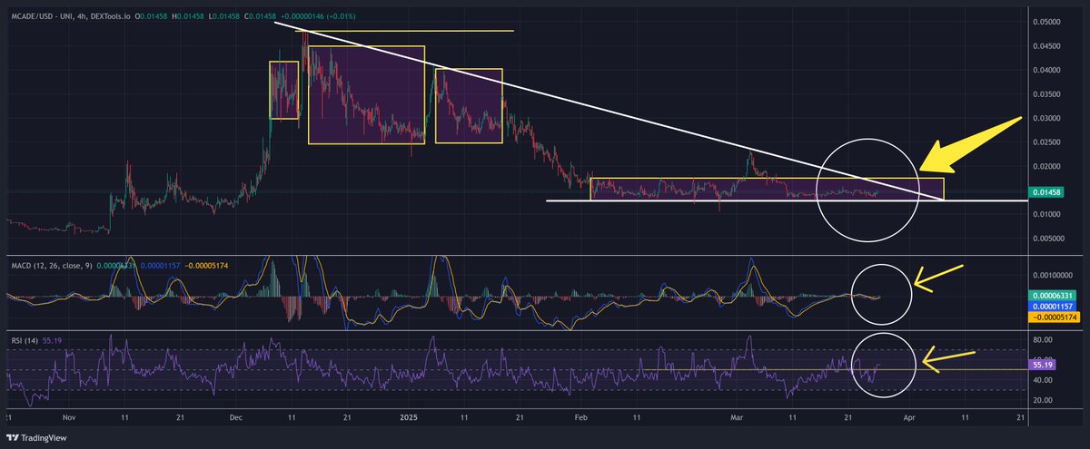 XErikTheVikingX's tweet photo. What happens when the $MCADE price touches that white line (resistance) by end of March or first week of April 2025?

A breakout or sell-off? 📈📊📉

Use the MACD and RSI for reference, of course. 😎😅

DYOR always.. https://t.co/s3DNZdyT7u