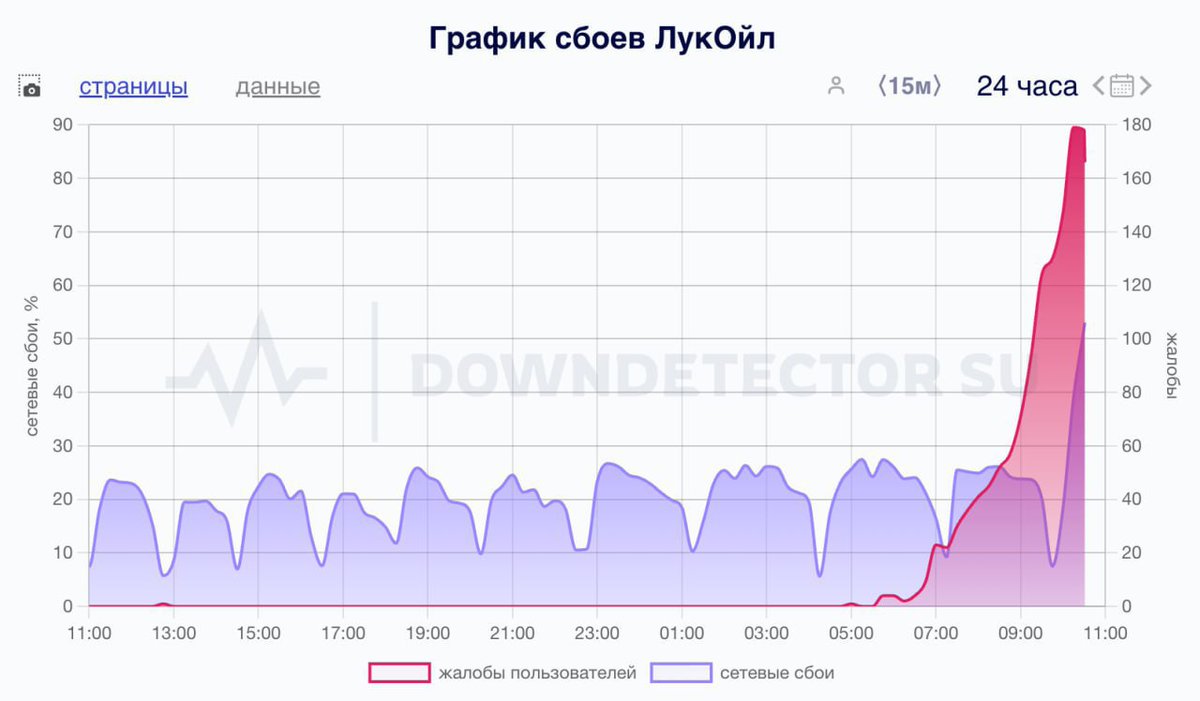 nexta_tv's tweet photo. ❌Hackers attacked the oil corporation "Lukoil" and seemingly took down the fast payment system

Today, people cannot pay at the pump with their cards, and "Lukoil" employees are unsuccessfully trying to log into their work computers.

Additionally, Russia's Fast Payment System stopped working today—users cannot transfer money from any banks or make purchases. There are also reports of a massive outage affecting several banks and mobile operators.