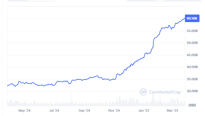 🚨UPDATE: USDC stablecoin supply reaches a new all-time high, exceeding a $60 billion in supply.