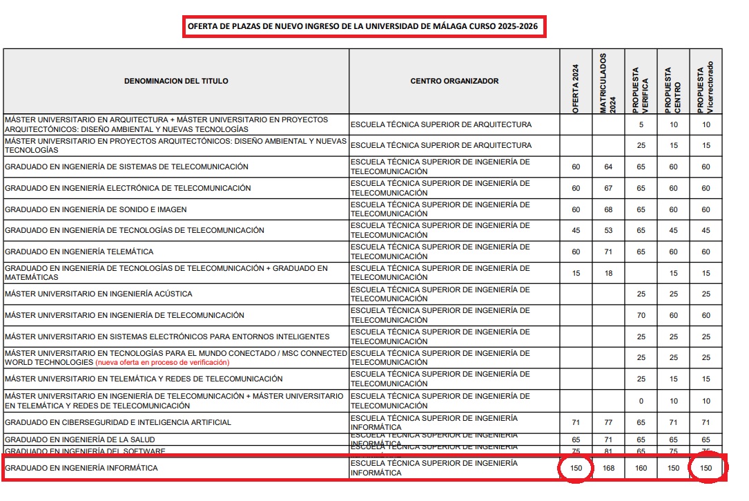 4. La oferta de plazas en la <a href="/InformaticaUMA/">ETSI Informática UMA</a> es la misma que en el actual curso. A pesar de lo prometido, la <a href="/InfoUMA/">Universidad de Málaga</a> no puede incrementar por falta de financiación, profesorado, material... <a href="/bquintero/">Bernardo Quintero</a> <a href="/ManoloCastillo/">Manolo Castillo</a> <a href="/Javier_Recio/">J. Recio</a> <a href="/AnaBarreales/">Ana Barreales</a> <a href="/GoVillamandos/">José Carlos Gómez Villamandos</a>