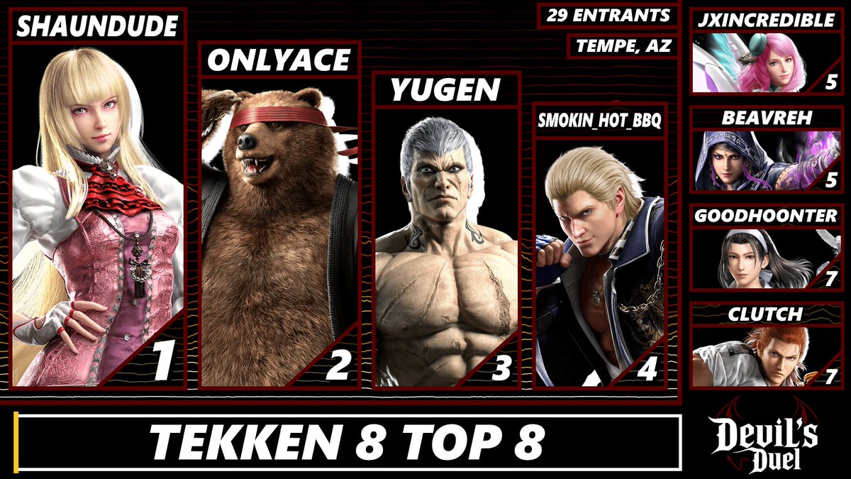Sun Devil Gaming (@asuesports) on Twitter photo Congratulations to your Top 8 for Tekken 8 at Devils Duel 3!
๐ฅ: <a href="/ShaunOyakawa/">Shaundude</a>
๐ฅ: <a href="/OnlyAceTK/">DEGEN | OnlyAce ๐ EVO25</a>
๐ฅ: Yugen
4th: <a href="/Smoking_Hot_BBQ/">BIA | Degen | Smoking_Hot_BBQ</a>
5th: <a href="/BeavReh/">BeavReh</a> & JxIncredible
7th: Clutch & GoodHoonter Congratulations to your Top 8 for Tekken 8 at Devils Duel 3!
๐ฅ: <a href="/ShaunOyakawa/">Shaundude</a>
๐ฅ: <a href="/OnlyAceTK/">DEGEN | OnlyAce ๐ EVO25</a>
๐ฅ: Yugen
4th: <a href="/Smoking_Hot_BBQ/">BIA | Degen | Smoking_Hot_BBQ</a>
5th: <a href="/BeavReh/">BeavReh</a> & JxIncredible
7th: Clutch & GoodHoonter
