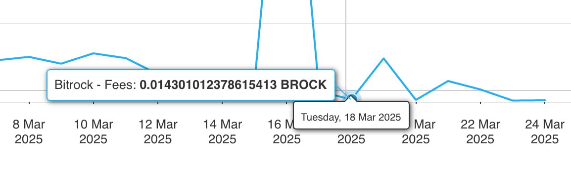 Cost-efficiency in action: Over 211,000 on-chain transactions on March 18th, costing a total of ~0.014 BROCK (~$0.00042)! 🤯

Do the math for the average cost per transaction 😎