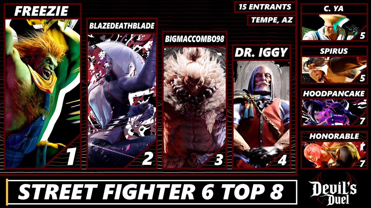 Sun Devil Gaming (@asuesports) on Twitter photo Congratulations to your Top 8 for Street Fighter 6 at Devils Duel 3!
๐ฅ: <a href="/Freezie5425/">Freezie5425</a>
๐ฅ: <a href="/B1azeDeathBlade/">BlazeDeathBlade</a>
๐ฅ: <a href="/ChaseD182/">BigMacCombo98</a>
4th: <a href="/Dr_Iggster/">Dr. Iggy</a>
5th: C. YA & Spirus
7th: <a href="/HoodPancakeTV/">Harrison the ๐ฆ๐ฆ๐ฆ</a> & Honorable Congratulations to your Top 8 for Street Fighter 6 at Devils Duel 3!
๐ฅ: <a href="/Freezie5425/">Freezie5425</a>
๐ฅ: <a href="/B1azeDeathBlade/">BlazeDeathBlade</a>
๐ฅ: <a href="/ChaseD182/">BigMacCombo98</a>
4th: <a href="/Dr_Iggster/">Dr. Iggy</a>
5th: C. YA & Spirus
7th: <a href="/HoodPancakeTV/">Harrison the ๐ฆ๐ฆ๐ฆ</a> & Honorable