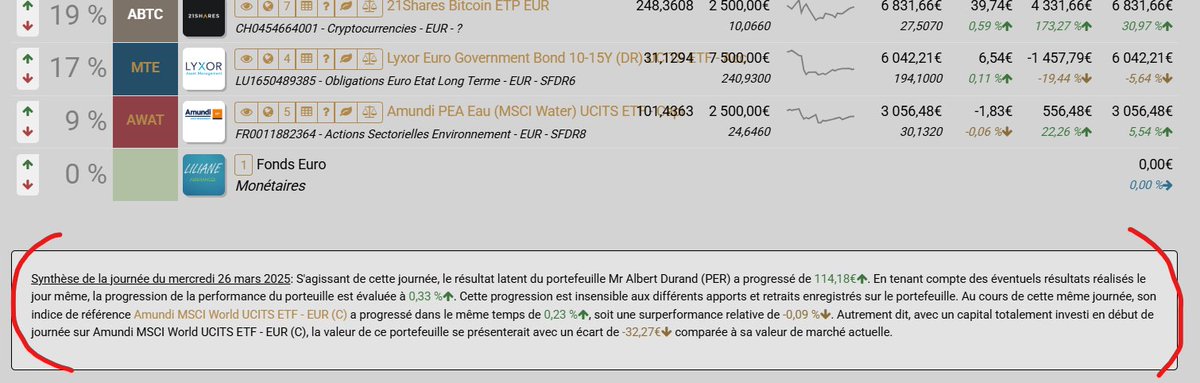 etfreporting's tweet image. Abonné, vous trouverez désormais pour chaque portefeuille suivi une #synthèse de la journée adossée à son inventaire détaillé (valorisé aux derniers prix de marché)

Vous saurez à tout moment ce que vous avez gagné ou perdu (en € et en performance). 

#Bonus Si vous avez lié…