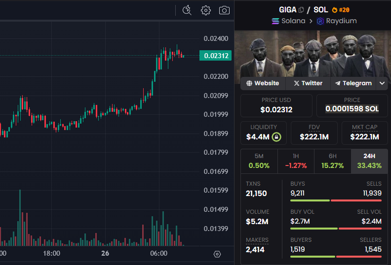 Yo chads, if you ain’t stacking $GIGA, what are you even doing? 🤨

This ain’t just another memecoin, it’s a movement.

With a $222.2M market cap, $5.2M daily volume, and 62.8K Twitch followers, $GIGA is BUILT DIFFERENT. 💪

Why should you ape in? Here’s why: 👇
