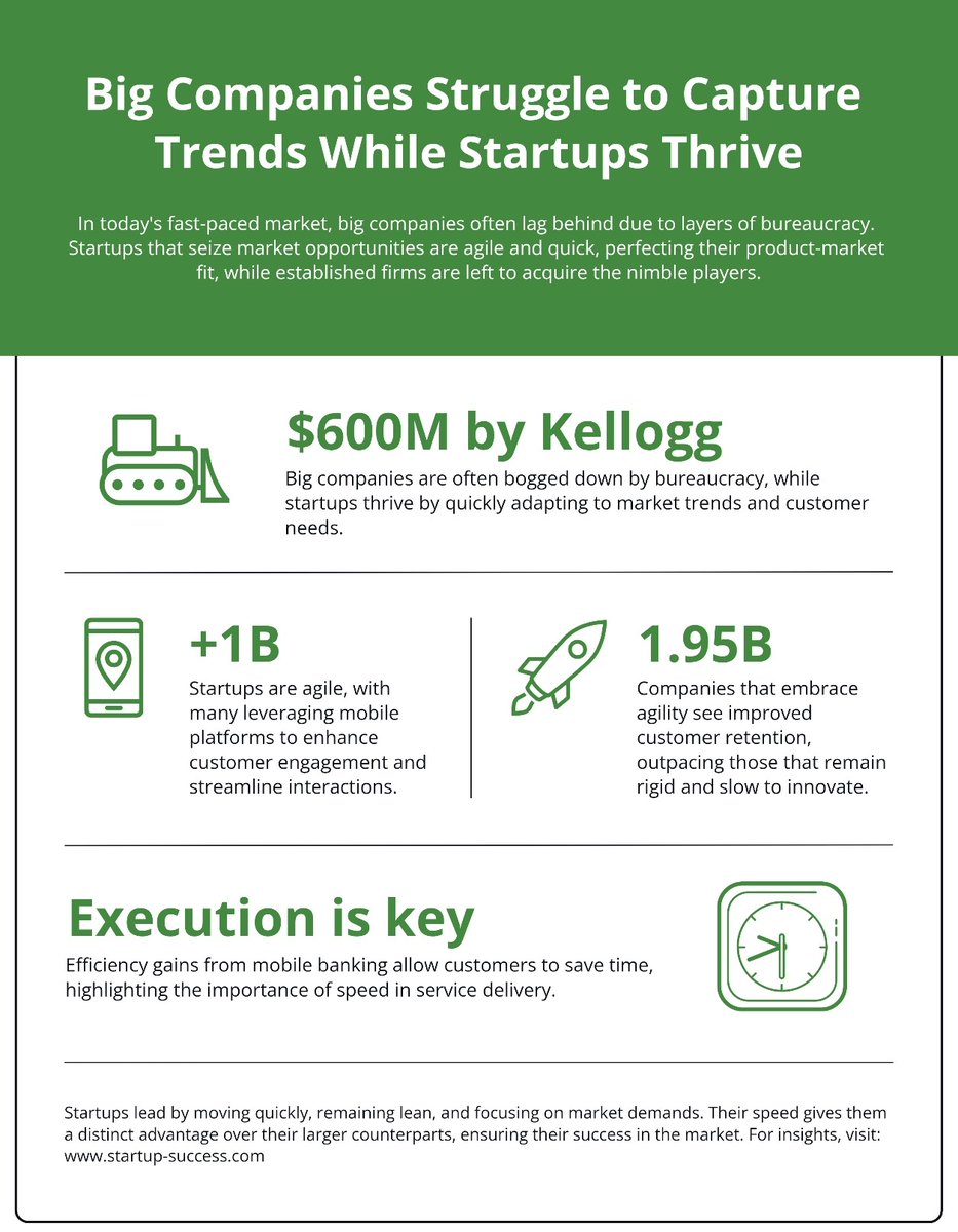 Big companies are too slow to catch trends—layers of red tape, decision by committee.
So they acquire the agile ones:

RXBar → $600M by Kellogg

Dollar Shave Club → $1B by Unilever

Poppi → $1.95B by PepsiCo

Modern startups win by moving fast, staying lean, and obsessing over