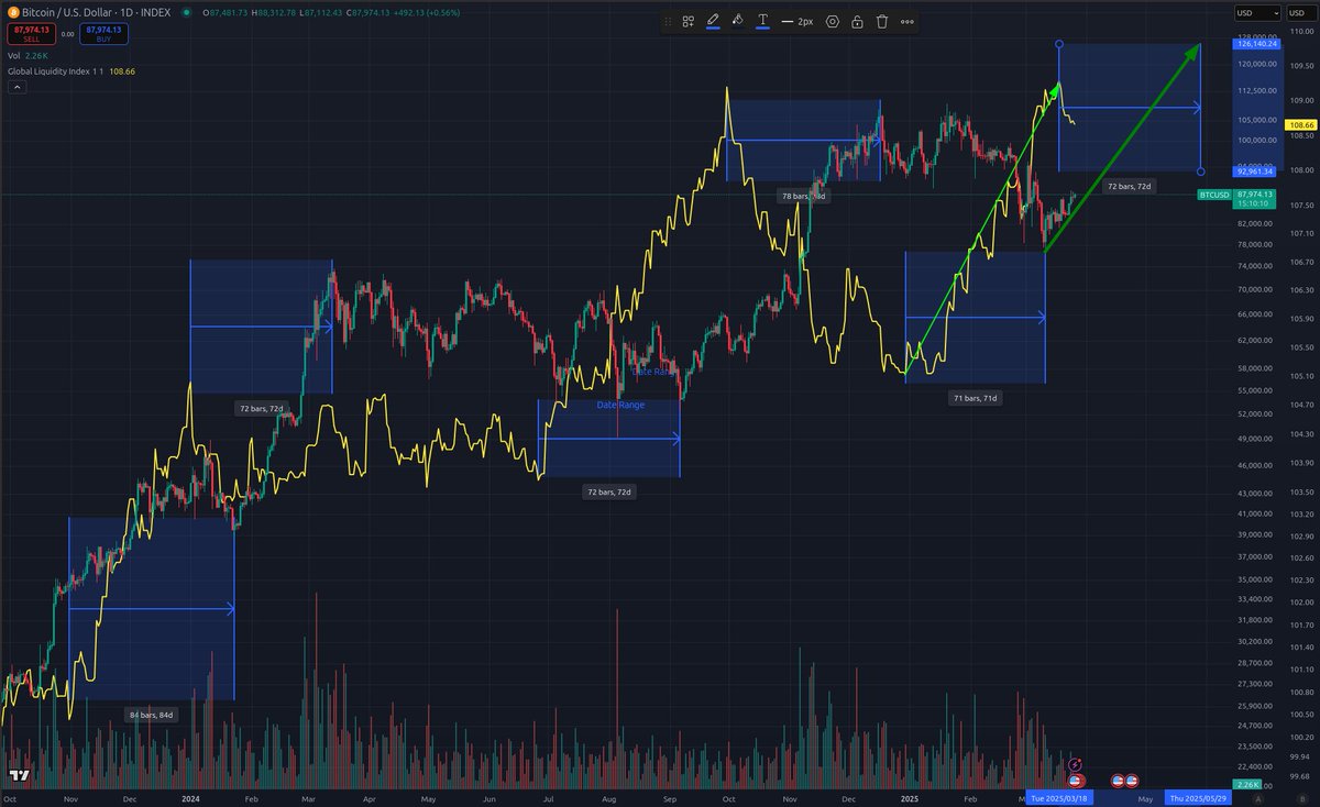 stolsvik's tweet photo. 🚨 BITCOIN PRICE PREDICTION! 130k @ 2025-05-29
Global liquidity seems to have turned upwards at 2024-12-30, and after 71 days, 2025-03-11, Bitcoin turns upward.
Liquidity seems just topped out at 2025-03-18, and thus ~72 days later, 2025-05-29, Bitcoin might have a local top.