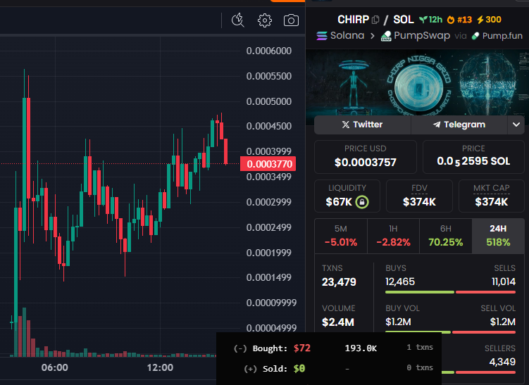 Yo Chad!!

How’s the trading grind today? 💥

I found $CHIRP early this mornin’ and just aped in! 🐒

Cashed out almost 300% from it, bro!

Mkt cap chillin’ at $374K, but I think it’s still got mad potential to pump!

CA: 6Hky2orCQGvxyMMCnEPi8vgG1fiVCRRVuq79Dnorpump

DYOR, NFA!