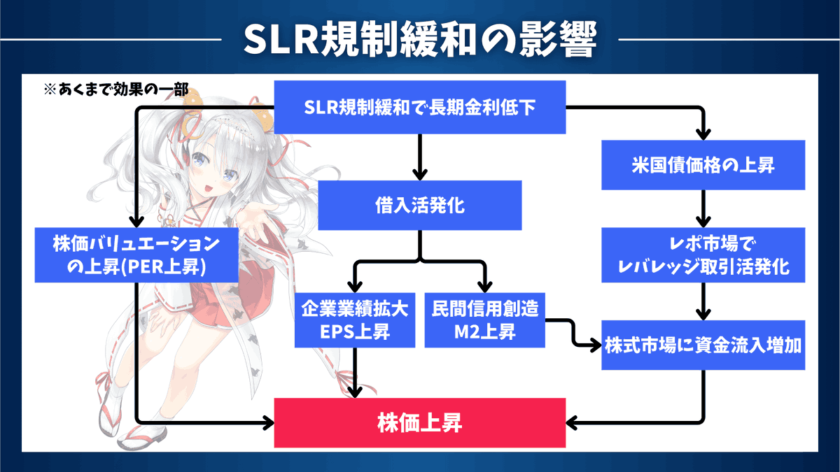 【株高に繋がる⁉️】ステルス緩和の仕組みを解説❗️

～銀行の補完的レバレッジ比率(SLR)の緩和とは？～

米国でも債務が積み上がり金利が高止まりしています。

そのため連邦・州・地方を合わせた政府部門全体の利払い費は、2024年末時点で年間換算約1兆3,80​0億ドルとなっています。