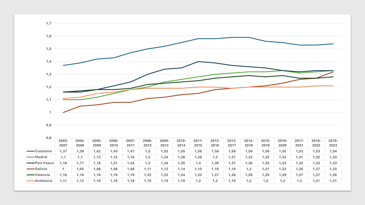 Félix de Moya Anegón (@felixdemoya) on Twitter photo Comparative evolution of scientific output and impact in the six most productive regions in science in Spain. Source: <a href="/Scopus/">Elsevier | Scopus</a>, prepared by @SCImago. Madrid produces more science, while Catalonia has more scientific impact. Comparative evolution of scientific output and impact in the six most productive regions in science in Spain. Source: <a href="/Scopus/">Elsevier | Scopus</a>, prepared by @SCImago. Madrid produces more science, while Catalonia has more scientific impact.