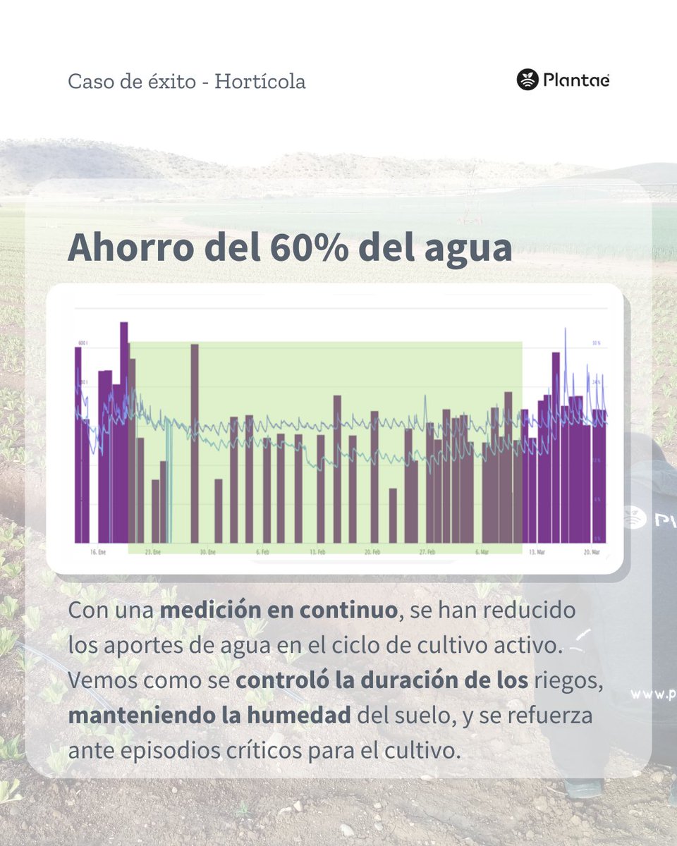 💧 Reducir un 60% el agua sin perder humedad 📉🌱

📊 Medir en tiempo real = regar mejor, no más

#RiegoEficiente #CasoDeÉxito