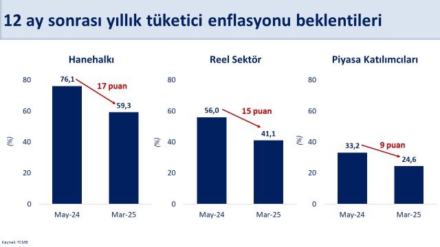 Piyasa katılımcılarının ve reel sektörün enflasyon beklentileri iyileşiyor. 12 ay sonrası enflasyon beklentisi piyasa katılımcılarında yüzde 24,6’ya, reel sektörde yüzde 41,1’e geriledi. Hanehalkı beklentisi ise sınırlı arttı.

Anketler son dönem gelişmelerini yansıtmamakla