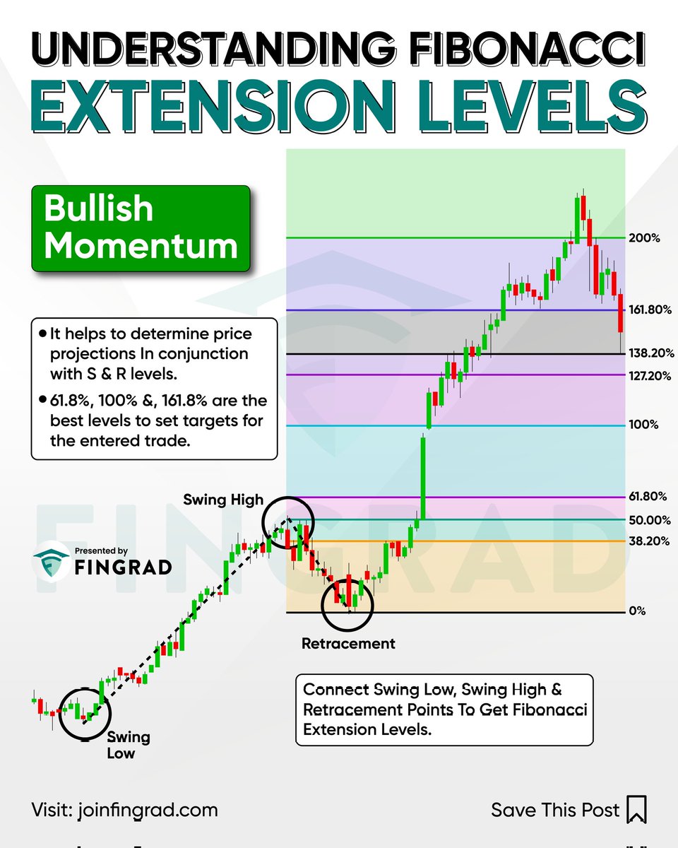 joinfingrad's tweet image. Understanding Fibonacci extension levels 📉📊📈