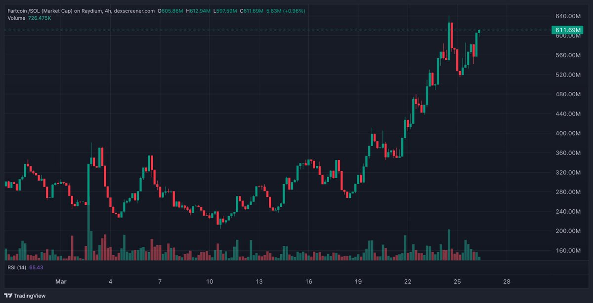 No... this isn’t #Fartboy, it’s #Fartcoin – the 👑 of the #Fart meta.

#Fartcoin has started its reversal, up 3x from the bottom 💨💰

Money always rotates through metas… making #Fartboy next...

Another 3x from here would put #Fartboy at 150M. You smell that? 🚀🔥