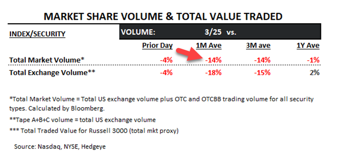 KeithMcCullough's tweet photo. VOLUME: continues to #decelerate on $SPX up days https://t.co/L4077bny1Q