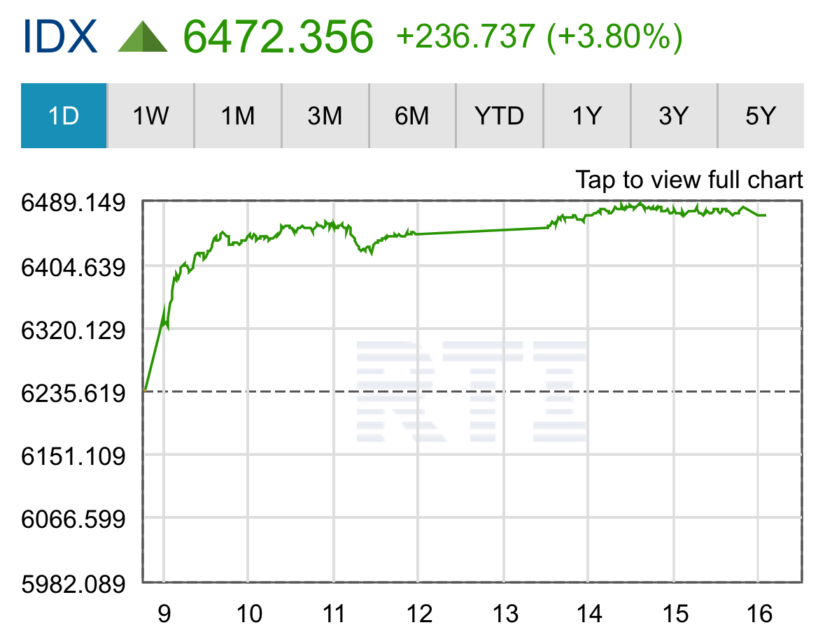 diskartes's tweet photo. Angin segar di bursa efek Indonesia, ketika IHSG ditutup +3,8%. Apakah big investor sudah optimis dengan situasi politik di Indonesia? Belum secepat itu.

Namun jika ditelisik, kondisi ini karena dua hal primer:
1. Buyback emiten-emiten dengan market cap besar.
2. Dividen https://t.co/YilNpwHczY