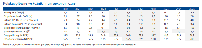 PKO_Research's tweet photo. Dziś opublikowaliśmy #KwartalnikEkonomiczny – Mroczne widmo i nowa nadzieja, z aktualizacją naszego scenariusza makro. https://t.co/v9EvtiDoH9