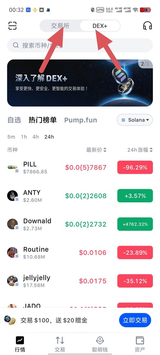 bigbottle44's tweet photo. 链上最近火热得很 大家都在热衷于链上交易 抹茶最近也开放了交易所和DEX相结合的模式 在同一个dapp页面实现链上和交易所资产互通 让你打狗更加方便快捷

项目方拿出1个BNB抽奖奖励，10人瓜分，庆祝比较火的BSC链交易，点赞转推此条推文即可参与。

我用下来比较喜欢有几个点

① 买入土狗币的时候可以像交易所那样的页面挂单买入卖出 操作起来更加得心应手 响应速度也比较快

② 在链上余额不足的时候不用再繁琐提币 直接从站内提到站外即可 遇到突发项目的时候更加快人一步

③ 最近抹茶也是为了着重发展自己的产品，也是开启了体验DEX���投活动总奖池 150000$ 交易100$送20$体验金

二 、产品未来还会有秒级K线，自建的聪明地址库 以及全面的链上数据跟踪 更值得期待

快来体验吧 注册链接https://t.co/HYgztNSSqP