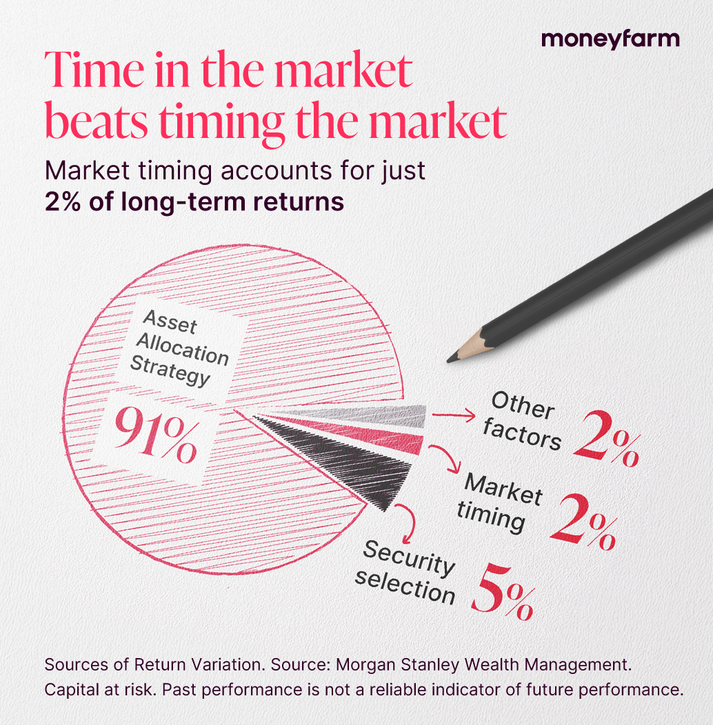 moneyfarmUK's tweet photo. Markets are experiencing some volatility, which may impact our decision about whether it is a good time to invest. So, how should we react? Staying invested through all market periods has historically been proven a winning strategy. Find out more here: https://t.co/NBqqXrTAgM https://t.co/ILubLb9KzS