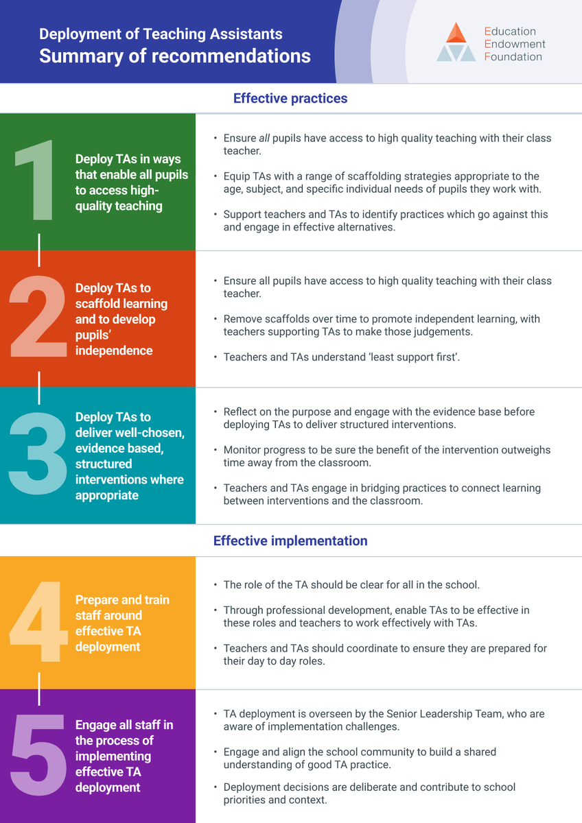 Today the <a href="/EducEndowFoundn/">EEF</a> have published a new edition of their guidance on #teachingassistants. Based on a comprehensive review of the evidence base, the report offers five practical recommendations to effectively deploy TAs. Download the report>shorturl.at/GsAJn
