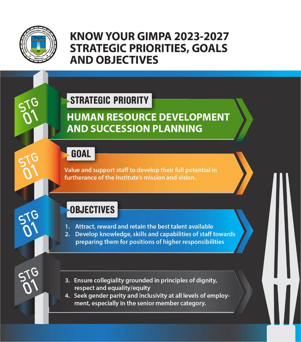 GIMPA's 2023-2027 strategic priorities focus on human resource development and succession planning, aiming to attract and retain top talent, develop leadership skills, foster dignity, respect, and equity, and promote gender inclusivity.