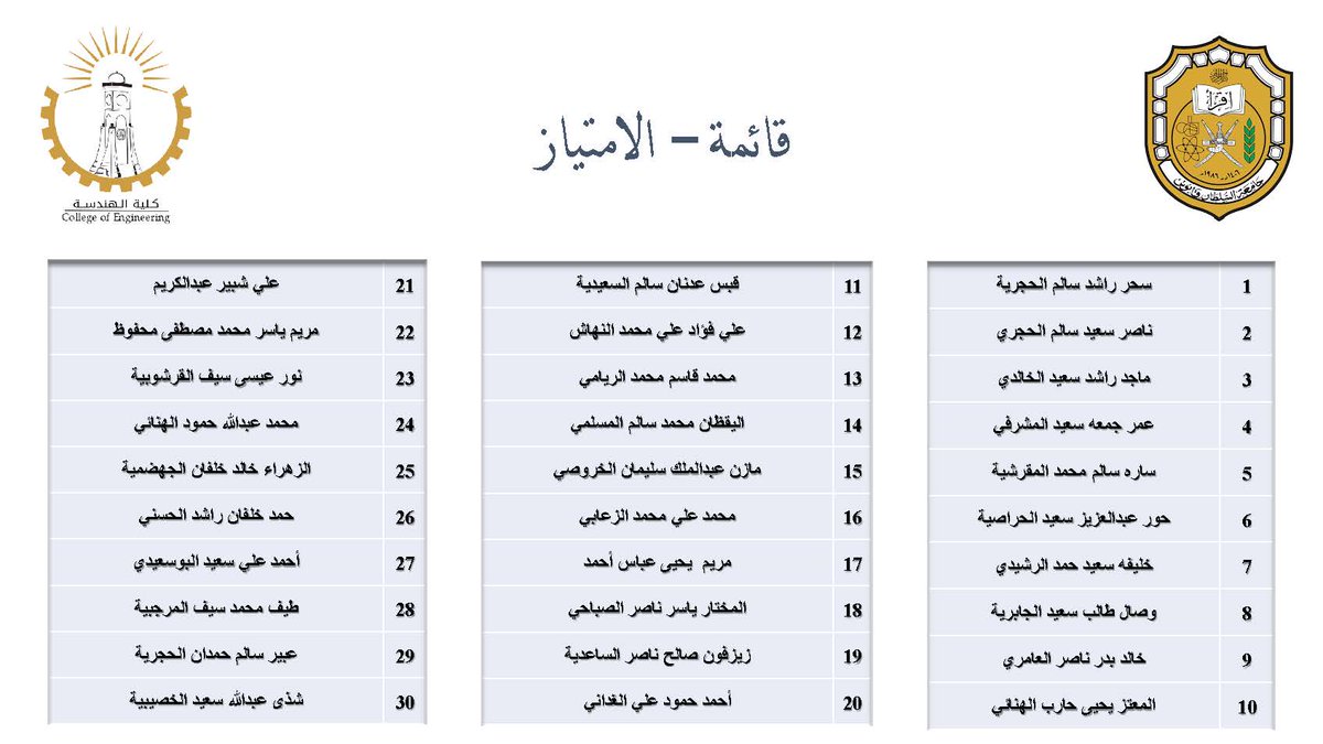 squ_engineering's tweet photo. تهنئ كلية الهندسة الطلبة والطالبات الذين استحقوا ادراجهم في قائمة العميد - امتياز - لفصل خريف ٢٠٢٤

وترجو لهم ولجميع الطلبة التوفيق والنجاح. https://t.co/DW1xAFYHmd