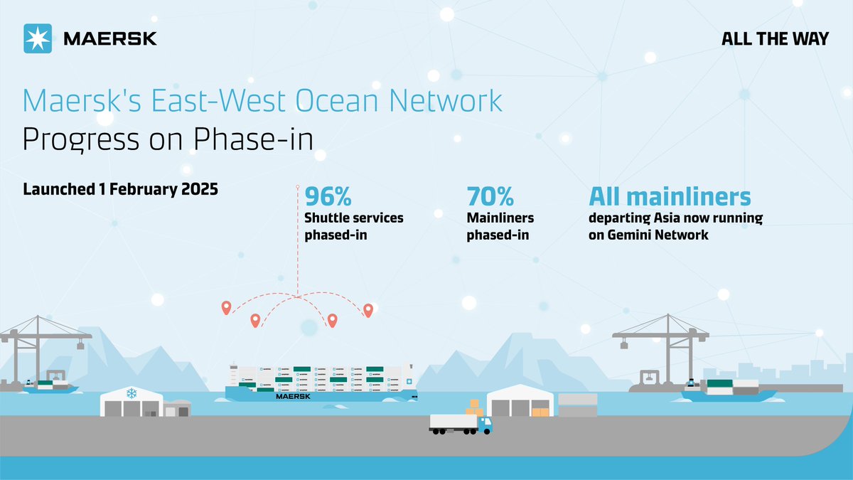 Maersk's tweet photo. 🚢Our East-West Network under Gemini Cooperation hit 94% schedule reliability in Feb, per Sea-Intelligence. A huge step toward our ambition of providing reliable and efficient services to our customers🌏🙌 

More details here 👉https://t.co/KdcOtuf92c

#Maersk #Logistics https://t.co/40LPmaK2Is