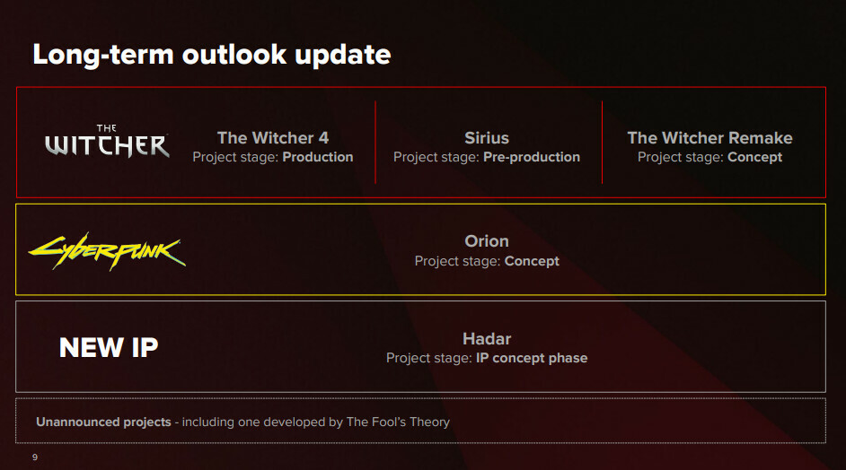 JVCom's tweet photo. CD Projekt fait le point sur ses projets :

- The Witcher 4 est en full prod
- le jeu multi The Witcher est en pr��-production
- The Witcher Remake, Project Hadar (nouvelle licence) et Project Orion (suite de Cyberpunk 2077) sont en phase de conception
-  57 développeurs ont été embauchés pour rejoindre les projets en cours
- 58% du studio travaille sur The Witcher 4, 12% sur Orion