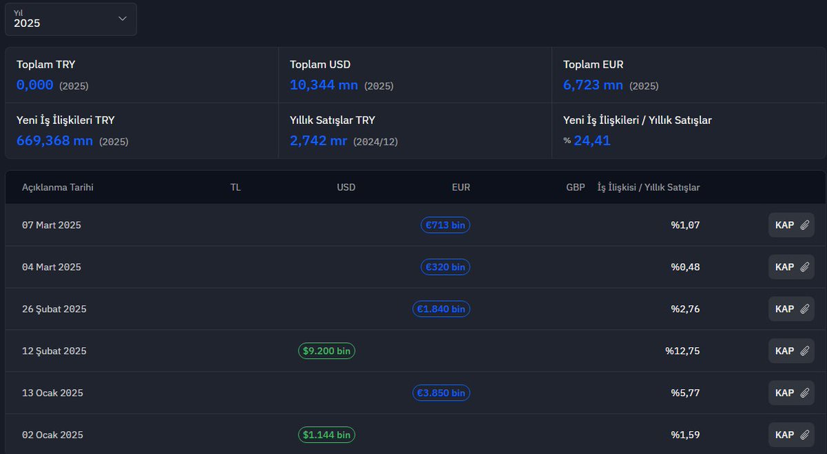 2025 Yılında Listemiz
12- #BVSAN Farklı iş kolları var geçen yıla göre iş alımları da ilk 3 aylıkta güzel iş almışlar İlk çeyrek burasıda kötü geçirmişler sonrasında toparlamışlar .
Small cap olarak ekliyorum.