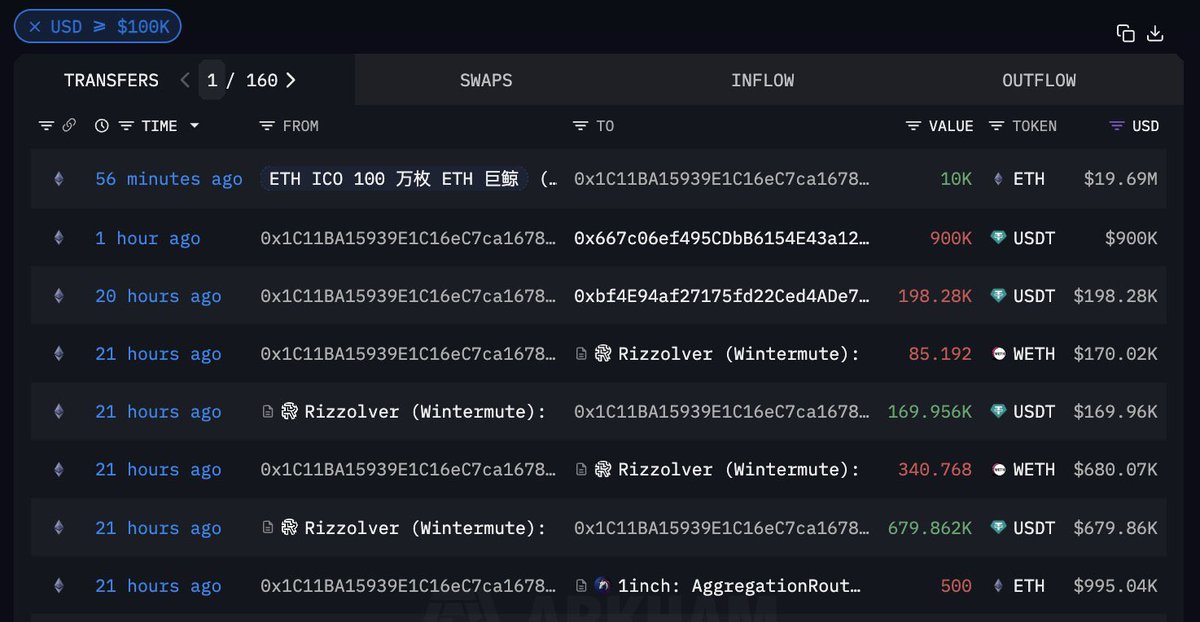 🚨 حوت ايثريوم قديم يعود للحركة! 🐋🔥

نقل 10,000 ETH (~19.69 مليون دولار) وقد يتم بيعها قريبًا.

الشهر الماضي، نقل 3,000 ETH وباعها على دفعات، محققًا 6.978 مليون دولار.

لا يزال يملك 215,008 ETH (~424 مليون دولار) بسعر شراء 0.31$ فقط! 🚀