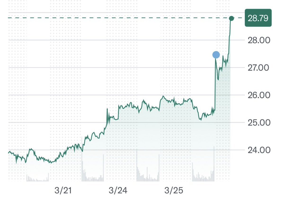 herotechcapital's tweet photo. GameStop’s stock surges in pre-market trading after announcing its #Bitcoin treasury strategy!
The Bitcoin effect is real 🚀📈
#GameStop #BTC #COINHERO

GameStop 宣布其比特币资产储备策略后，盘前股价大涨！
比特币效应真实上演 🚀📈

#GameStop #比特币 #COINHERO https://t.co/8XkTQxTqMk