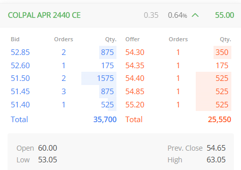 Ravi_Riskmgmt's tweet photo. NEW #OPTION ALERT TO OBSERVE
#DYOR BEFORE RISK AS #PERSONALVIEW ONLY.
#COLPAL 2440 CE OF APRIL SERIES CMP 53-55.00
ENTRY CAN BE DONE AT CMP NEAR 55.00 AS WELL
ENTRY ZONE- 50.00-56.00
SL ZONE BELOW 33.00
TARGET 80-90-100
LOTSIZE 175.00 SO PLAN RISK ACCORDINGLY IF SL.
PRICE GAP ALWAYS 1.50-2.00 RS GAP IN BID-ASK
#OPTION
#PERSONALVIEW
KEEP LEVEL HANDY AND EXIT W/O any update if SL trigger as will not be much active on live screen.