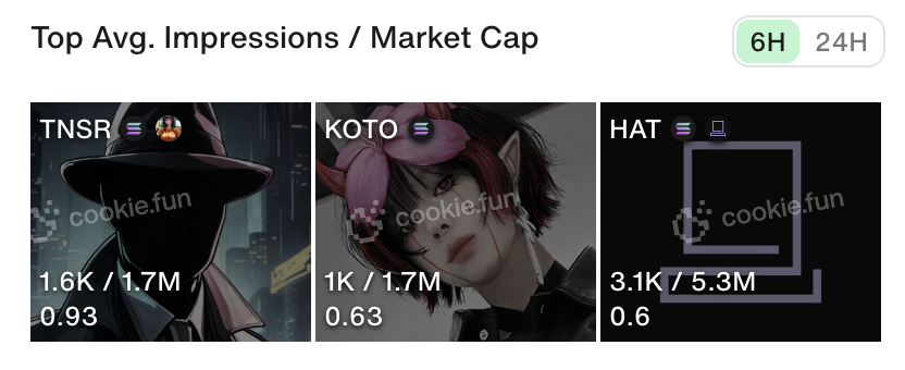 cookiedotfun's tweet image. According to top avg. Impressions / market cap: 
$TNSR 
$KOTO 
$HAT