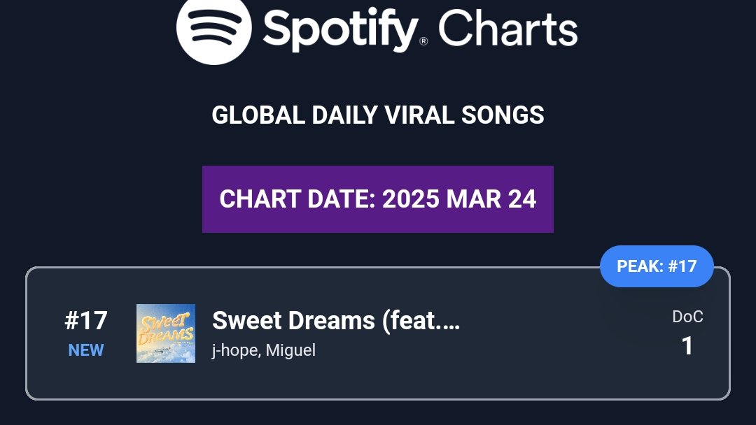 SWEET DREAMS DEBUTED ON SPOTIFY VIRAL CHARTS OMFG 😭 EVERYONE DROP SWEET DREAMS LINKS BELOW QUICKLY 👇

🔗open.spotify.com/track/1yX9gy5f…