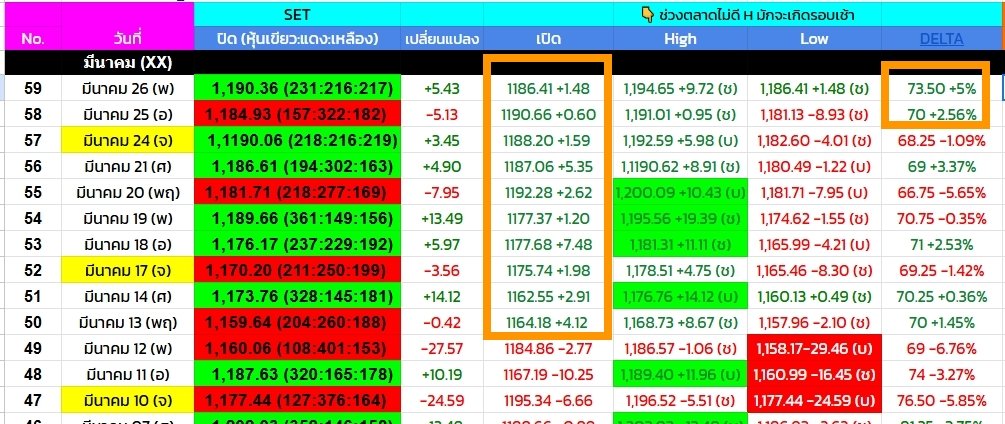 16.42/

ปิด 1190.36 +5.43 

val 26568 m

เปิดบวก 10 วันติด !!

delta บวก 2 วันติด

Sum วันนี้ ลุ้นรายใหญ่มีซื้อ 
ซื้อ delta cpaxt hmpro or ktb

tfex มีลุ้นฝรั่ง long เพราะ %Buy นำทั้งวัน (S50M25 ฝั่ง Buy 52 ต่อ Sell 48)