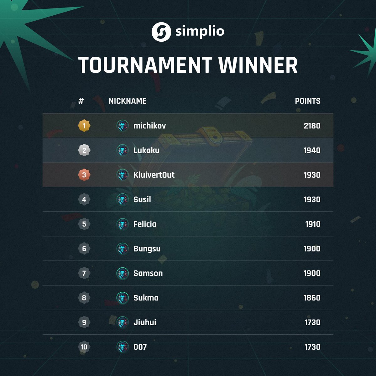 🎱 Pool Club Tournament Winners Announced! 🏆

Big congrats to all the cue masters who topped the leaderboard and claimed their rewards! 💰

Rewards have been already sent—check your wallets! 📲

Thank you to everyone who participated! 🔥

 Stay tuned for upcoming events. 👀
