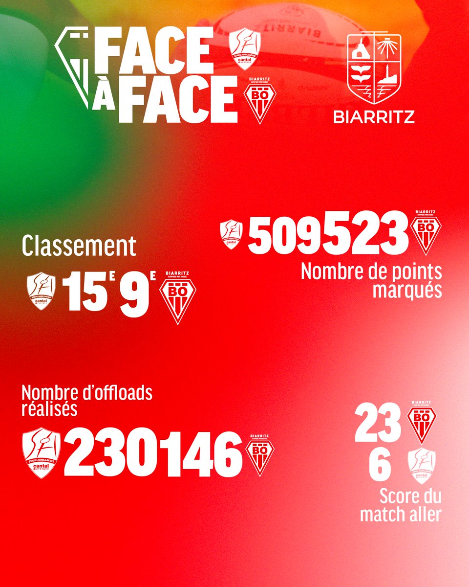 BOPBweb's tweet photo. 🤜 𝙁𝘼𝘾𝙀-𝙖̀-𝙁𝘼𝘾𝙀 🤛 avec la @Ville2Biarritz
🗓️ 24ème journée de @rugbyprod2
🚌 @SArugbyofficiel
📊Début du sprint final
#SACABO | #BOPB | #AupaBO https://t.co/vl8osMc3fO