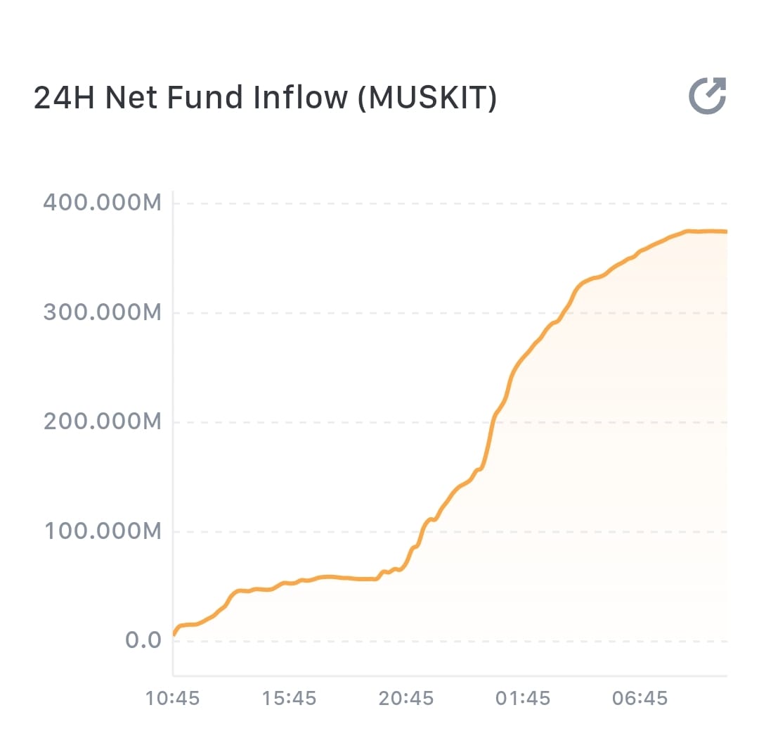 400 Million inflow of #MuskIt in last 24h - the highest value ever for this awesome memecoin from Musk-family.

For us it's still an indicator that people trust in this project. The trading volume in last 24h still over 1,2 MIO$

👉Following us, to keep informed 

#crypto