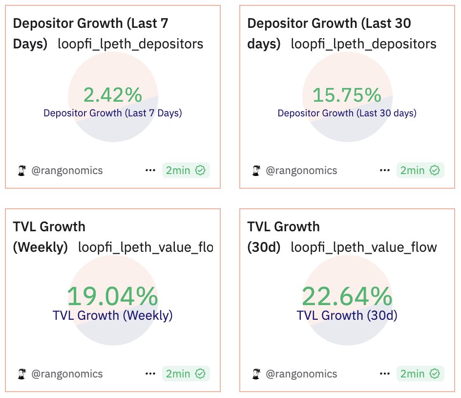 Val_bpereira's tweet image. “This Isn’t on X, The Real Alpha Is in Private Chats”
237 Active Depositors, with an average deposit size of 7.46 ETH = (~15.4k USD) (out of the 1,770 ETH TVL) @loopfixyz
Lenders
Lenders can provide ETH, BNB, or USD, receiving a receipt token in return, lpETH, lpBNB, or lpUSD.…
