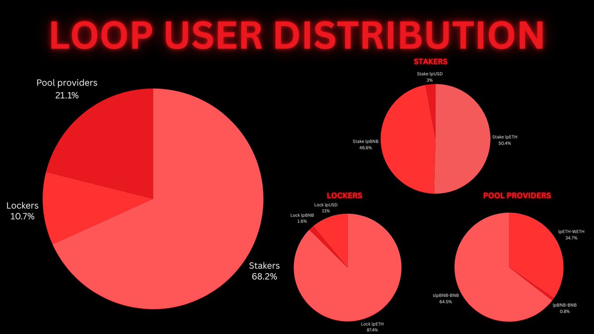 Val_bpereira's tweet image. “This Isn’t on X, The Real Alpha Is in Private Chats”
237 Active Depositors, with an average deposit size of 7.46 ETH = (~15.4k USD) (out of the 1,770 ETH TVL) @loopfixyz
Lenders
Lenders can provide ETH, BNB, or USD, receiving a receipt token in return, lpETH, lpBNB, or lpUSD.…