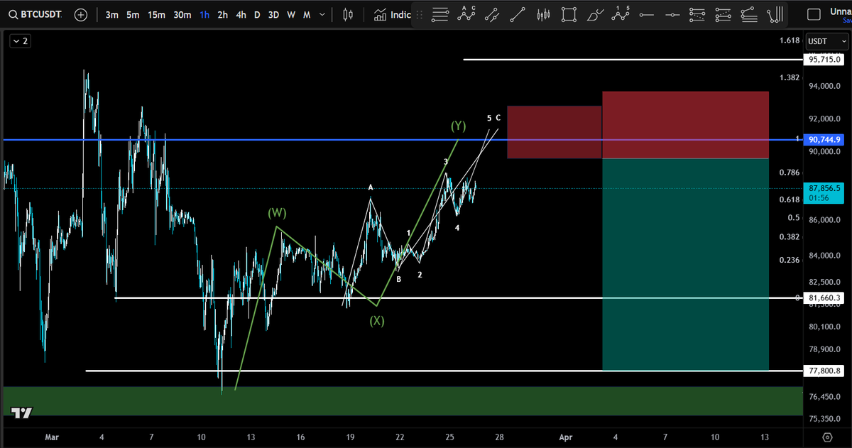$Btc 

Higher probability this is a corrective rally so taking a short on the 5th wave of C

There is a chance it could be a multi 1-2 but probabilities are lower for that scenario compared to this 

$Eth #Crypto