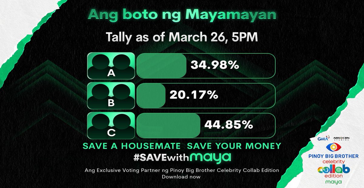 AC &amp; Ashley, Ralph &amp; Michael, or Will &amp; River—sino sa fave DUO n’yo ang dapat pang mag-stay sa Bahay ni Kuya? 🤩

Keep on voting dahil you have the power to save!

Support your favorite DUO in PBB Celebrity Collab Edition! 🌟 

✅ Vote via Maya (₱10, ₱50, ₱100)
✅ Up to 30
