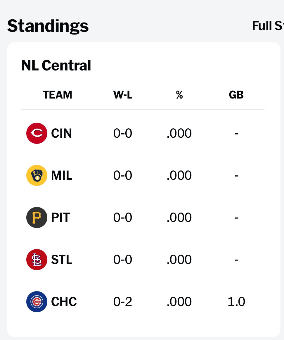 Tumbleweed975's tweet photo. Well, look who’s in 1st place 👀⤵️ #Reds https://t.co/UZb53DWiLB