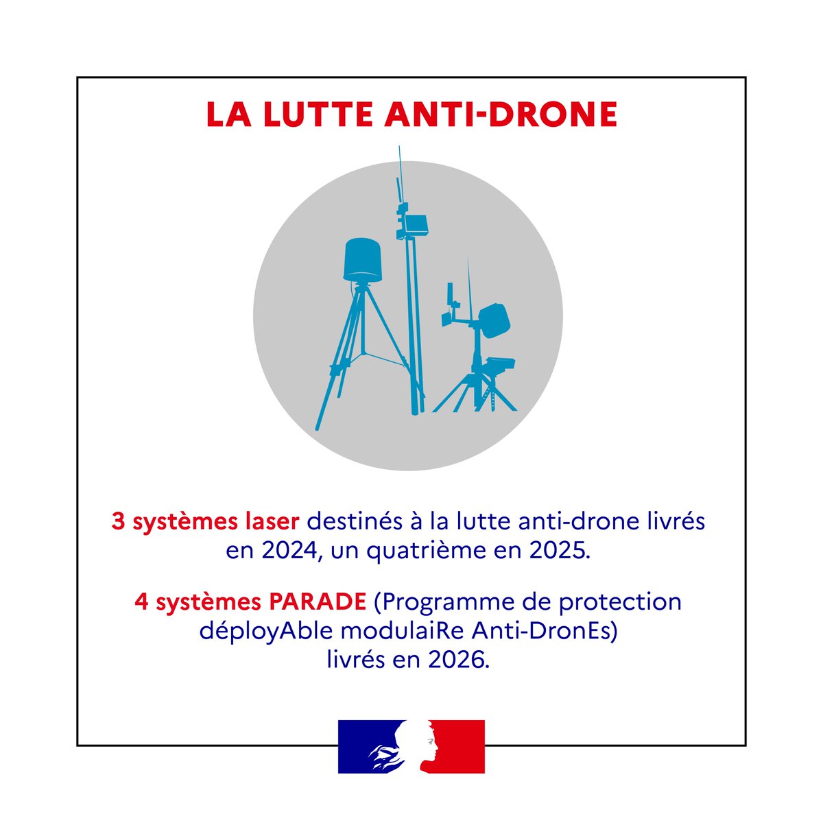 Armees_Gouv's tweet photo. Notre effort de défense entamé depuis 2017 se poursuit.

Il s'est concrétisé dans un premier temps par la loi de programmation militaire (LPM) 2019-2025, votée en 2018, qui a permis de réparer et moderniser nos armées après des décennies de coupes budgétaires.

Il s'est poursuivi à travers la LPM 2024-2030, votée en 2022, pour organiser la transformation de nos armées face aux menaces.

Point d'étape sur l'avancée des livraisons majeures de matériels armée par armée.

3️⃣ @Armee_de_lair et de l'Espace ⤵️ 1/2