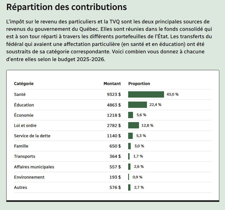 Pat77432407's tweet photo. BUDGET DU QUÉBEC – OÙ VA VOTRE IMPÔT ?

Excellent outil pour ceux qui croient que la santé est gratuite au Québec !

À titre d'exemple, avec un revenu de 96 000 $, en combinant la taxe de vente du Québec (TVQ) payée sur ces biens et services (voir méthodologie) et l’impôt que vous versez au provincial, votre contribution aux différentes missions du gouvernement s'élève à 21 666 $.

Les transferts incluent la prime au travail, le crédit d’impôt pour solidarité et l’Allocation famille du Québec. Les cotisations prises en compte par le calculateur sont celles qui sont versées au Régime des rentes du Québec (RRQ) et au Régime québécois d'assurance parentale (RQAP).

Sur la page, vous pouvez indiquer votre revenu et voir la distribution réelle qui s'applique.  https://t.co/AkUto4u8Ea