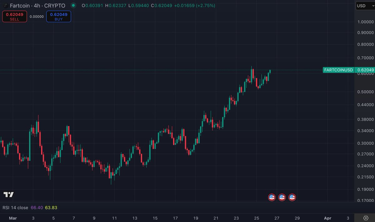 fartcoin is telling us next leg higher for all markets today