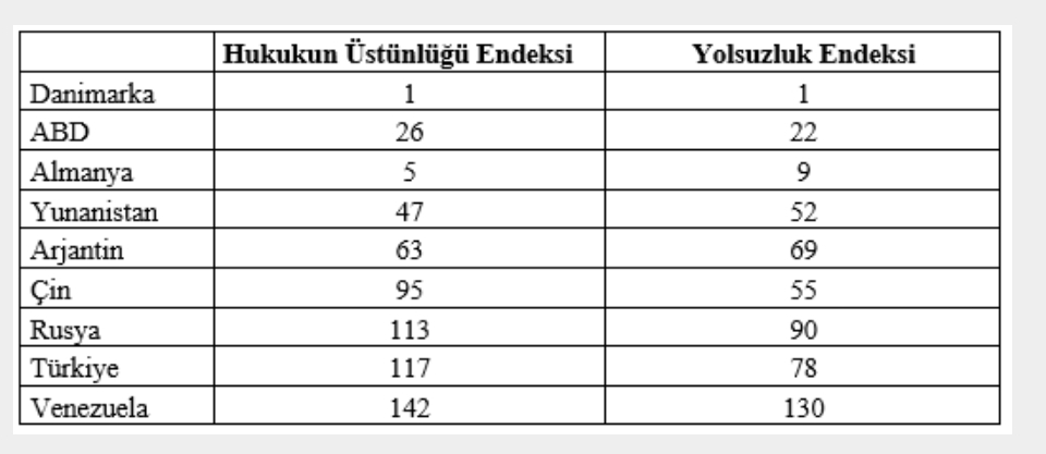 heoguz's tweet photo. @iriscibre Hukukun üstünlüğü ve yolsuzluk yokluğu endeksi 2024. 142 de 117 yiz. Rusya'yı geçtik hukuksuzlukta. https://t.co/sz6TtcPIFA