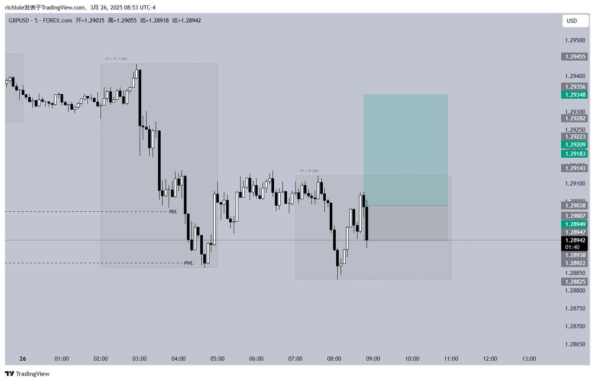🇬🇧/🇺🇸 GBP/USD -1R
I think the price will reverse here but I may have entered too early. I should have been more patient.
